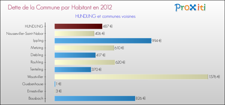 Dette par habitant de la commune en 2012 pour HUNDLING et les communes proches Comparaison de la dette par habitant de la commune en 2012 pour HUNDLING et les communes voisines