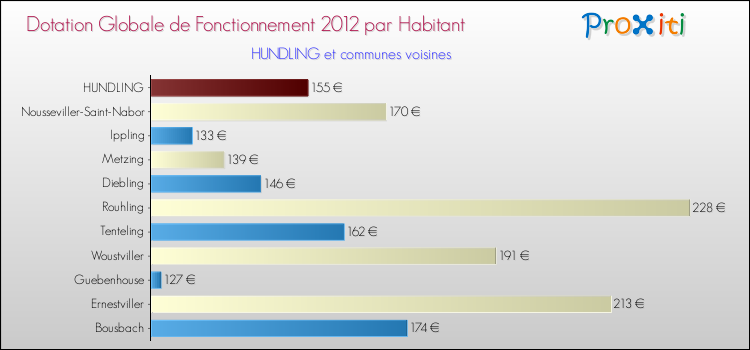 Montant des dotations globales de fonctionnement DGF par Habitant pour HUNDLING et les communes proches Comparaison des des dotations globales de fonctionnement DGF par habitant pour HUNDLING et les communes voisines