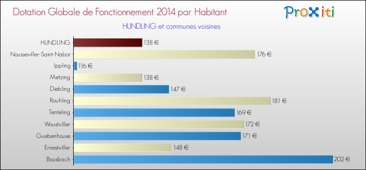 Montant des dotations globales de fonctionnement DGF par Habitant pour HUNDLING et les communes proches en 2014. Comparaison des des dotations globales de fonctionnement DGF par habitant pour HUNDLING et les communes voisines en 2014.
