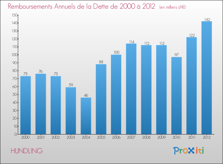 Evolution de l'annuité de la dette pour la commune de HUNDLING de 2000 à 2012 Annuités de la dette pour HUNDLING de 2000 à 2012
