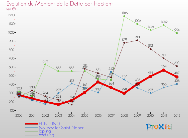 Evolution de la dette par habitant pour la commune de HUNDLING et les communes proches de 2000 à 2012 Comparaison de la dette par habitant pour HUNDLING et les communes voisines de 2000 à 2012