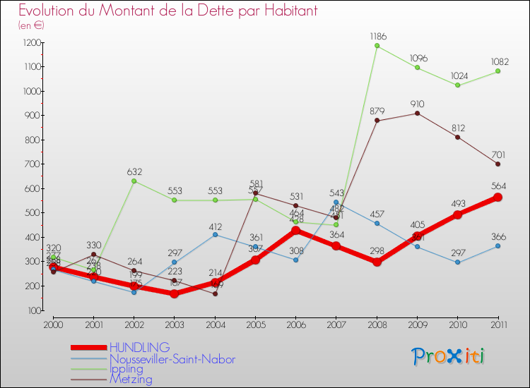 Evolution de la dette par habitant pour la commune de HUNDLING et les communes proches Comparaison de la dette par habitant pour HUNDLING et les communes voisines