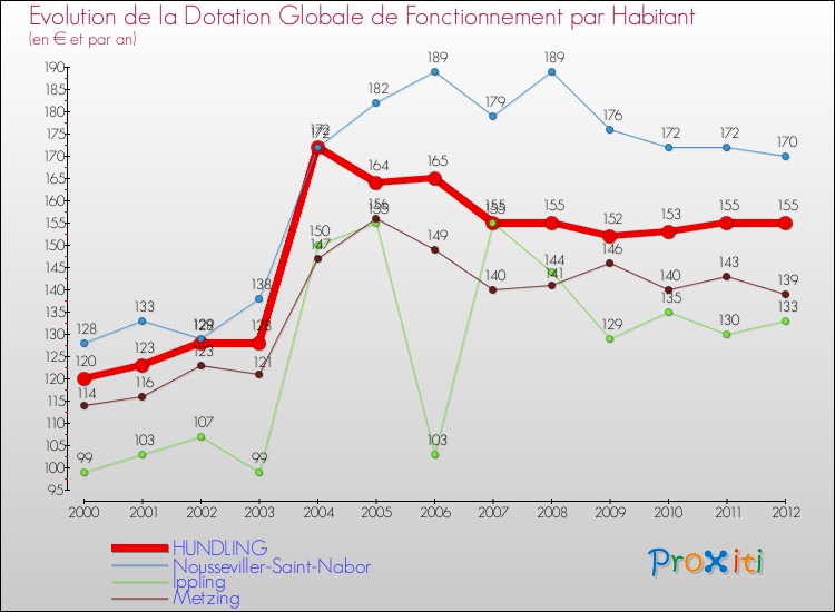 Evolution et montant de la dotation globale de fonctionnement par Habitant pour HUNDLING et les communes proches Comparaison des dotations globales de fonctionnement par habitant pour HUNDLING et les communes voisines