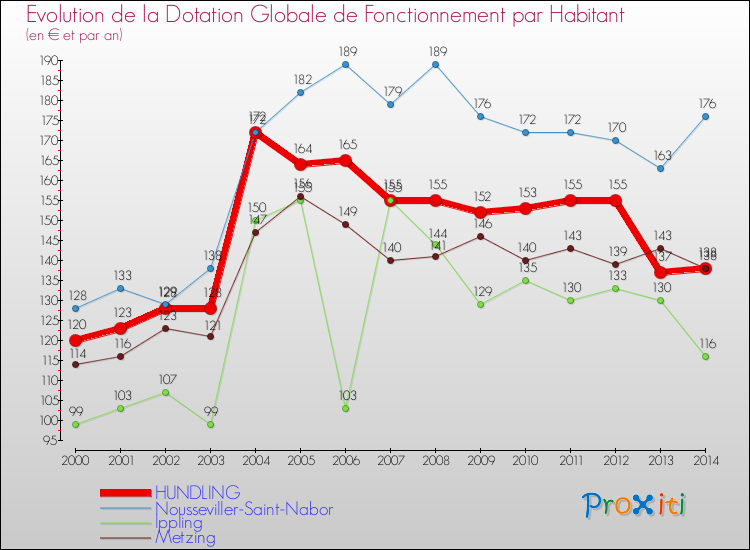 Evolution et montant de la dotation globale de fonctionnement par Habitant pour HUNDLING et les communes proches de 2000 à 2014. Comparaison des dotations globales de fonctionnement par habitant pour HUNDLING et les communes voisines de 2000 à 2014.