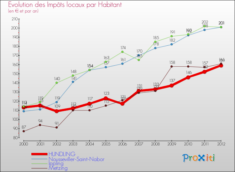 Evolution et montant des impôts locaux par Habitant pour HUNDLING et les communes proches Comparaison des impôts locaux par habitant pour HUNDLING et les communes voisines