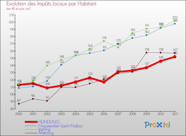 Evolution et montant des impôts locaux par Habitant pour HUNDLING et les communes proches Comparaison des impôts locaux par habitant pour HUNDLING et les communes voisines