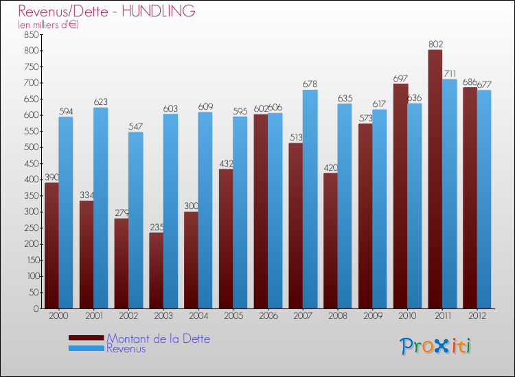 Evolution comparée de la dette et des revenus pour la commune de HUNDLING de 2000 à 2012 Comparaison de la dette et des revenus pour HUNDLING de 2000 à 2012