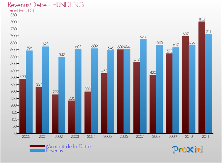 Evolution comparée de la dette et des revenus pour la commune de HUNDLING de 2000 à 2011 Comparaison de la dette et des revenus pour HUNDLING de 2000 à 2011