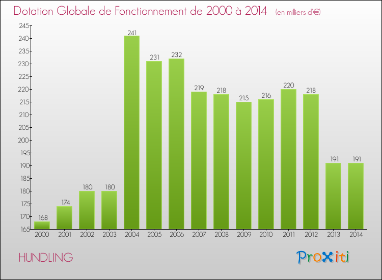 Evolution du montant de la Dotation Globale de Fonctionnement pour la commune de HUNDLING de 2000 à 2014 Evolution du montant de la Dotation Globale de Fonctionnement pour HUNDLING de 2000 à 2014