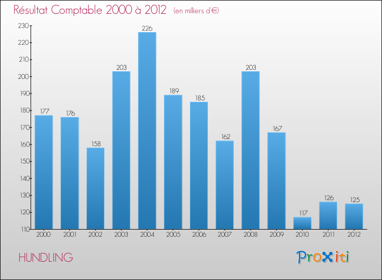 Evolution du résultat comptable pour la commune de HUNDLING de 2000 à 2012 Evolution du résultat comptable pour HUNDLING de 2000 à 2012