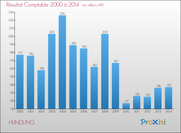 Evolution du résultat comptable pour la commune de HUNDLING de 2000 à 2014 Evolution du résultat comptable pour HUNDLING de 2000 à 2014
