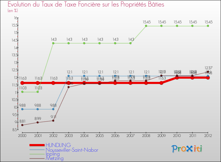 Evolution du taux de la taxe foncière sur le bati pour HUNDLING et les communes proches de 2000 à 2012 Comparaison des taux de taxe foncière sur le bati pour HUNDLING et les communes voisines de 2000 à 2012