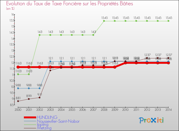 Evolution du taux de la taxe foncière sur le bati pour HUNDLING et les communes proches de 2000 à 2014 Comparaison des taux de taxe foncière sur le bati pour HUNDLING et les communes voisines de 2000 à 2014