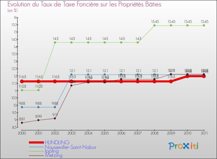 Evolution du taux de la taxe foncière sur le bati pour HUNDLING et les communes proches Comparaison des taux de taxe foncière sur le bati pour HUNDLING et les communes voisines