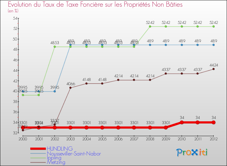 Evolution du taux de la taxe foncière sur les immeubles et terrains non batis pour HUNDLING et les communes proches de 2000 à 2012 Comparaison des taux de la taxe foncière sur les immeubles et terrains non batis pour HUNDLING et les communes voisines de 2000 à 2012