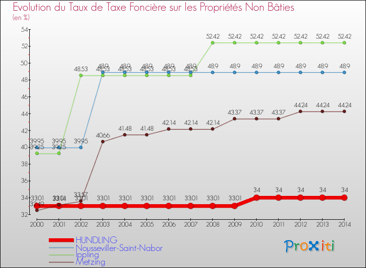 Evolution du taux de la taxe foncière sur les immeubles et terrains non batis pour HUNDLING et les communes proches de 2000 à 2014 Comparaison des taux de la taxe foncière sur les immeubles et terrains non batis pour HUNDLING et les communes voisines de 2000 à 2014