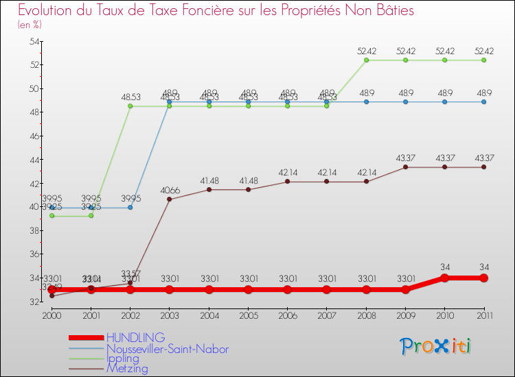 Evolution du taux de la taxe foncière sur les immeubles et terrains non batis pour HUNDLING et les communes proches Comparaison des taux de la taxe foncière sur les immeubles et terrains non batis pour HUNDLING et les communes voisines