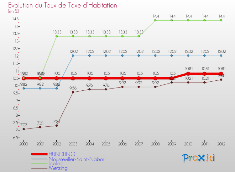 Evolution du taux de la taxe d'habitation pour HUNDLING et les communes proches Comparaison des taux de la taxe d'habitation pour HUNDLING et les communes voisines