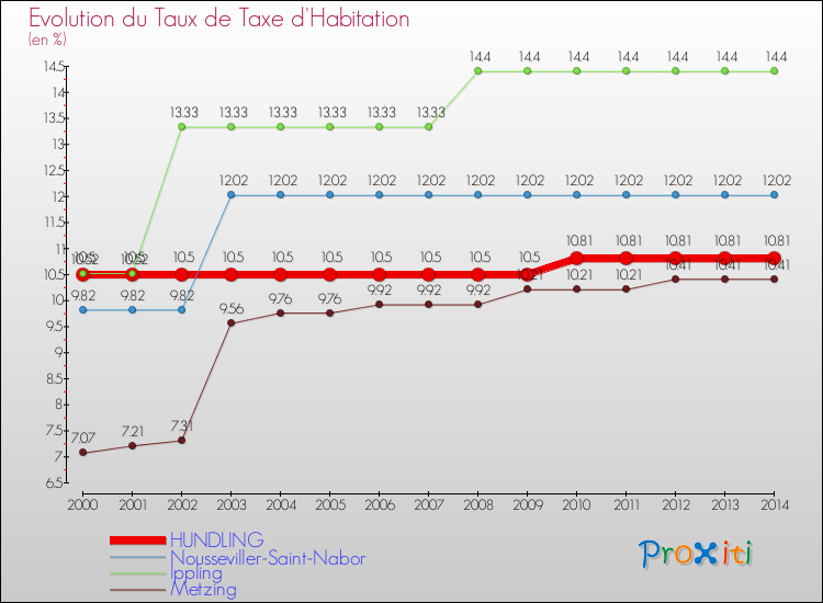 Evolution du taux de la taxe d'habitation pour HUNDLING et les communes proches de 2000 à 2014 Comparaison des taux de la taxe d'habitation pour HUNDLING et les communes voisines de 2000 à 2014