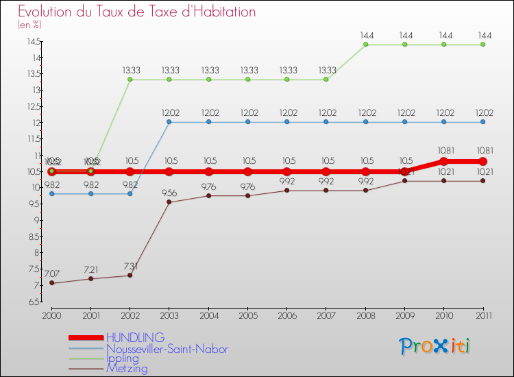 Evolution du taux de la taxe d'habitation pour HUNDLING et les communes proches Comparaison des taux de la taxe d'habitation pour HUNDLING et les communes voisines