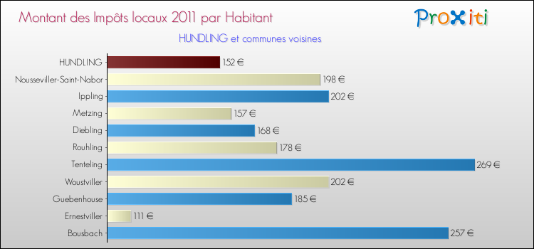 Montant des impôts locaux par Habitant pour HUNDLING et les communes proches Comparaison des impôts locaux par habitant pour HUNDLING et les communes voisines