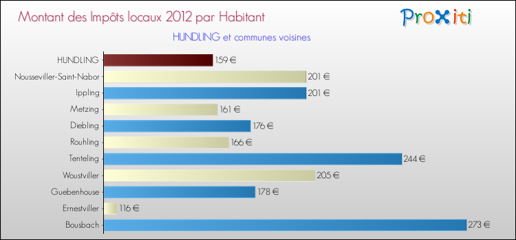 Montant des impôts locaux par Habitant pour HUNDLING et les communes proches Comparaison des impôts locaux par habitant pour HUNDLING et les communes voisines