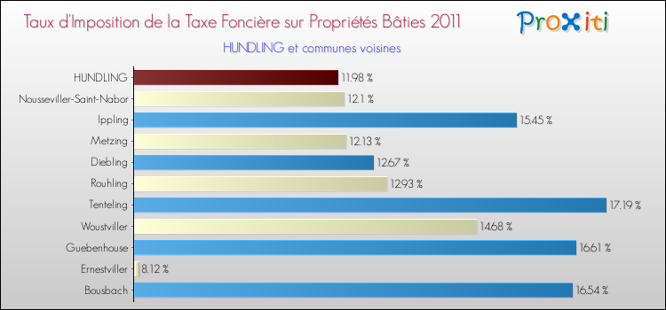 Taux d'imposition de la taxe foncière sur le bati 2011 pour HUNDLING et les communes proches Comparaison des taux d'imposition de la taxe foncière sur le bati 2011 pour HUNDLING et les communes voisines