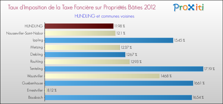 Taux d'imposition de la taxe foncière sur le bati 2012 pour HUNDLING et les communes proches Comparaison des taux d'imposition de la taxe foncière sur le bati 2012 pour HUNDLING et les communes voisines