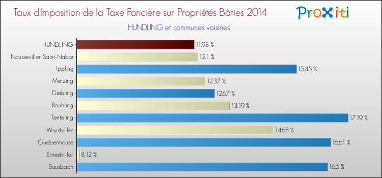 Taux d'imposition de la taxe foncière sur le bati 2014 pour HUNDLING et les communes proches Comparaison des taux d'imposition de la taxe foncière sur le bati 2014 pour HUNDLING et les communes voisines