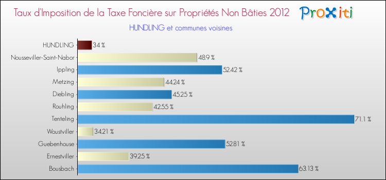 Taux d'imposition de la taxe foncière sur les immeubles et terrains non batis 2012 pour HUNDLING et les communes proches Comparaison des taux d'imposition de la taxe foncière sur les immeubles et terrains non batis 2012 pour HUNDLING et les communes voisines