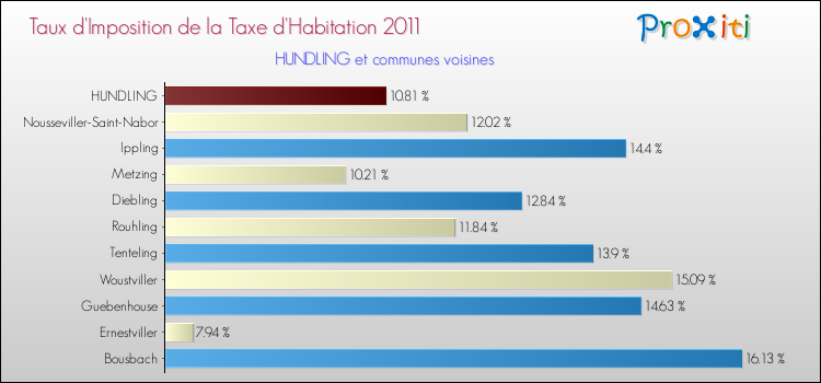 Taux d'imposition de la taxe d'habitation 2011 pour HUNDLING et les communes proches Comparaison des taux d'imposition de la taxe d'habitation 2011 pour HUNDLING et les communes voisines