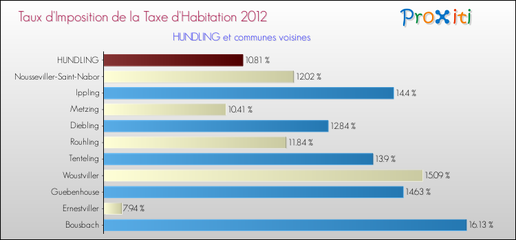 Taux d'imposition de la taxe d'habitation 2012 pour HUNDLING et les communes proches Comparaison des taux d'imposition de la taxe d'habitation 2012 pour HUNDLING et les communes voisines