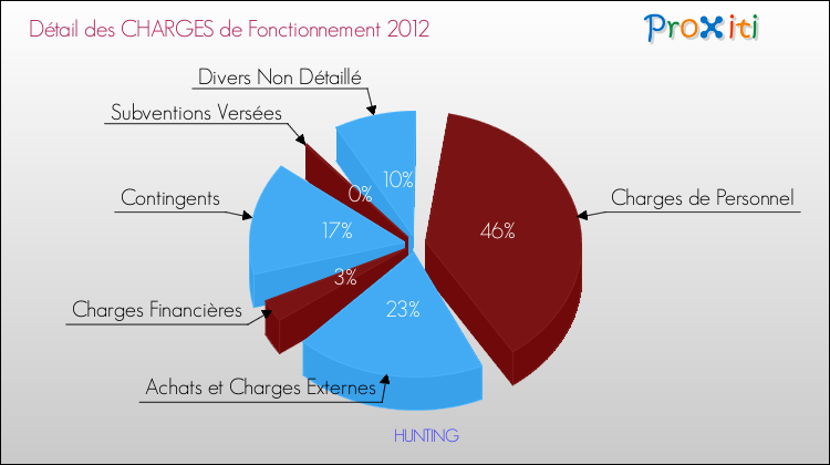 Décomposition des Charges de Fonctionnement 2012 de la commune de HUNTING Charges de Fonctionnement 2012 pour la commune de HUNTING