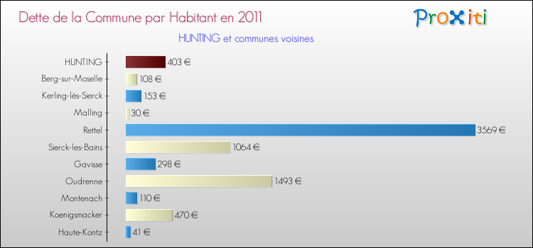 Dette par habitant de la commune en 2011 pour HUNTING et les communes proches Comparaison de la dette par habitant de la commune en 2011 pour HUNTING et les communes voisines