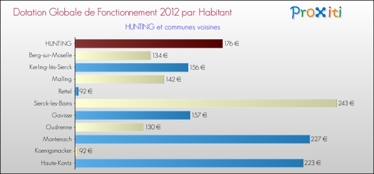 Montant des dotations globales de fonctionnement DGF par Habitant pour HUNTING et les communes proches Comparaison des des dotations globales de fonctionnement DGF par habitant pour HUNTING et les communes voisines