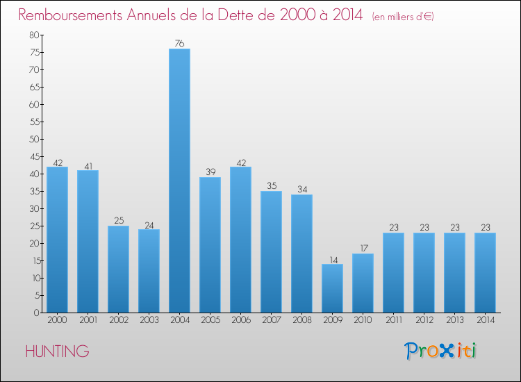 Evolution de l'annuité de la dette pour la commune de HUNTING de 2000 à 2014 Annuités de la dette pour HUNTING de 2000 à 2014