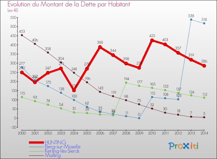 Evolution de la dette par habitant pour la commune de HUNTING et les communes proches de 2000 à 2014 Comparaison de la dette par habitant pour HUNTING et les communes voisines de 2000 à 2014