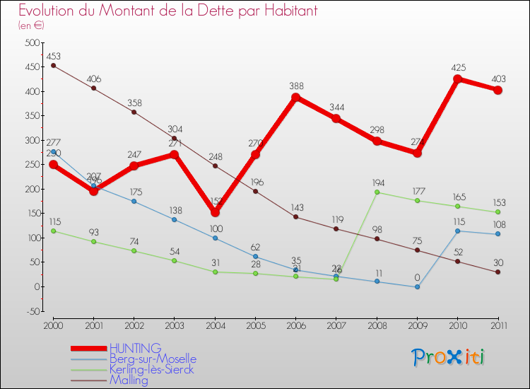 Evolution de la dette par habitant pour la commune de HUNTING et les communes proches Comparaison de la dette par habitant pour HUNTING et les communes voisines