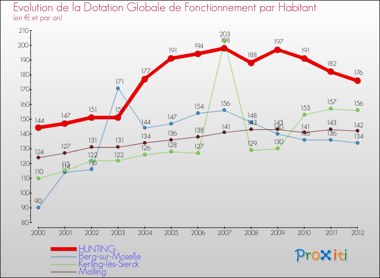 Evolution et montant de la dotation globale de fonctionnement par Habitant pour HUNTING et les communes proches Comparaison des dotations globales de fonctionnement par habitant pour HUNTING et les communes voisines