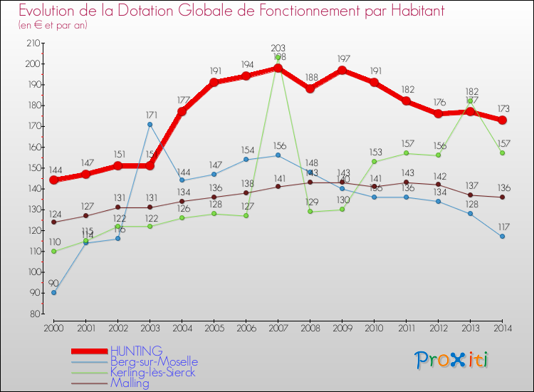 Evolution et montant de la dotation globale de fonctionnement par Habitant pour HUNTING et les communes proches de 2000 à 2014. Comparaison des dotations globales de fonctionnement par habitant pour HUNTING et les communes voisines de 2000 à 2014.