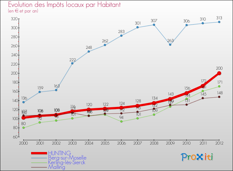 Evolution et montant des impôts locaux par Habitant pour HUNTING et les communes proches Comparaison des impôts locaux par habitant pour HUNTING et les communes voisines
