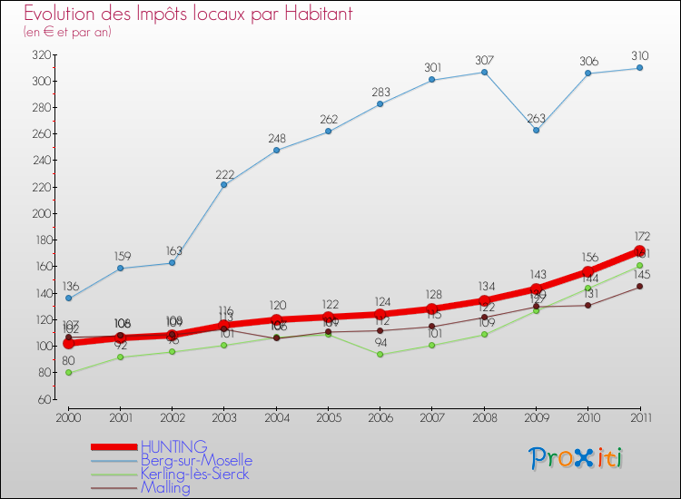Evolution et montant des impôts locaux par Habitant pour HUNTING et les communes proches Comparaison des impôts locaux par habitant pour HUNTING et les communes voisines