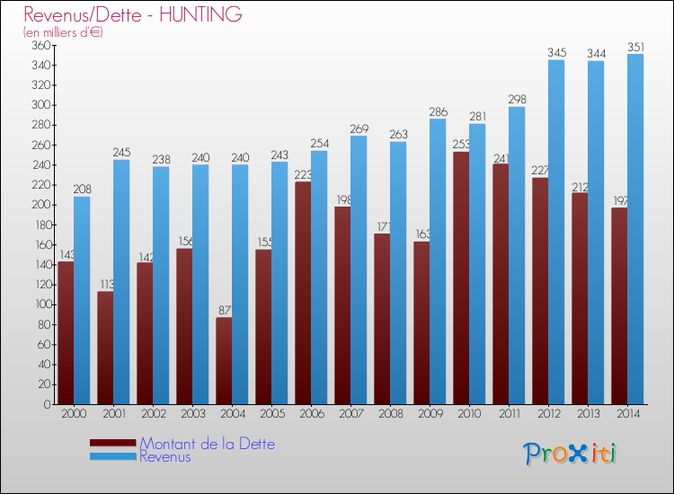 Evolution comparée de la dette et des revenus pour la commune de HUNTING de 2000 à 2014 Comparaison de la dette et des revenus pour HUNTING de 2000 à 2014