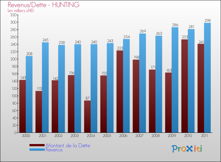 Evolution comparée de la dette et des revenus pour la commune de HUNTING de 2000 à 2011 Comparaison de la dette et des revenus pour HUNTING de 2000 à 2011