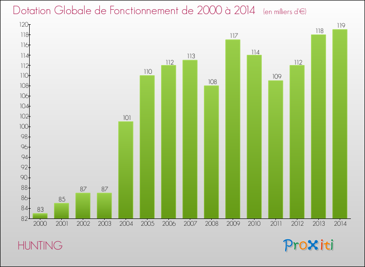 Evolution du montant de la Dotation Globale de Fonctionnement pour la commune de HUNTING de 2000 à 2014 Evolution du montant de la Dotation Globale de Fonctionnement pour HUNTING de 2000 à 2014