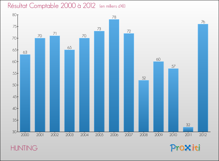 Evolution du résultat comptable pour la commune de HUNTING de 2000 à 2012 Evolution du résultat comptable pour HUNTING de 2000 à 2012