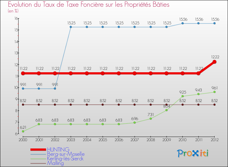 Evolution du taux de la taxe foncière sur le bati pour HUNTING et les communes proches de 2000 à 2012 Comparaison des taux de taxe foncière sur le bati pour HUNTING et les communes voisines de 2000 à 2012