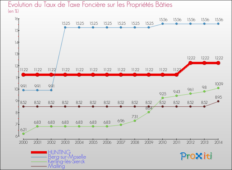 Evolution du taux de la taxe foncière sur le bati pour HUNTING et les communes proches de 2000 à 2014 Comparaison des taux de taxe foncière sur le bati pour HUNTING et les communes voisines de 2000 à 2014