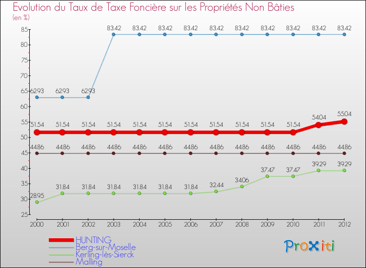 Evolution du taux de la taxe foncière sur les immeubles et terrains non batis pour HUNTING et les communes proches de 2000 à 2012 Comparaison des taux de la taxe foncière sur les immeubles et terrains non batis pour HUNTING et les communes voisines de 2000 à 2012