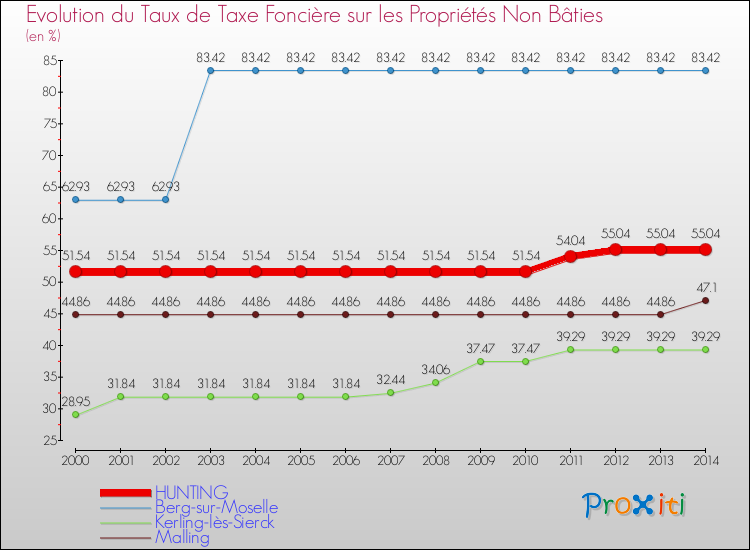 Evolution du taux de la taxe foncière sur les immeubles et terrains non batis pour HUNTING et les communes proches de 2000 à 2014 Comparaison des taux de la taxe foncière sur les immeubles et terrains non batis pour HUNTING et les communes voisines de 2000 à 2014